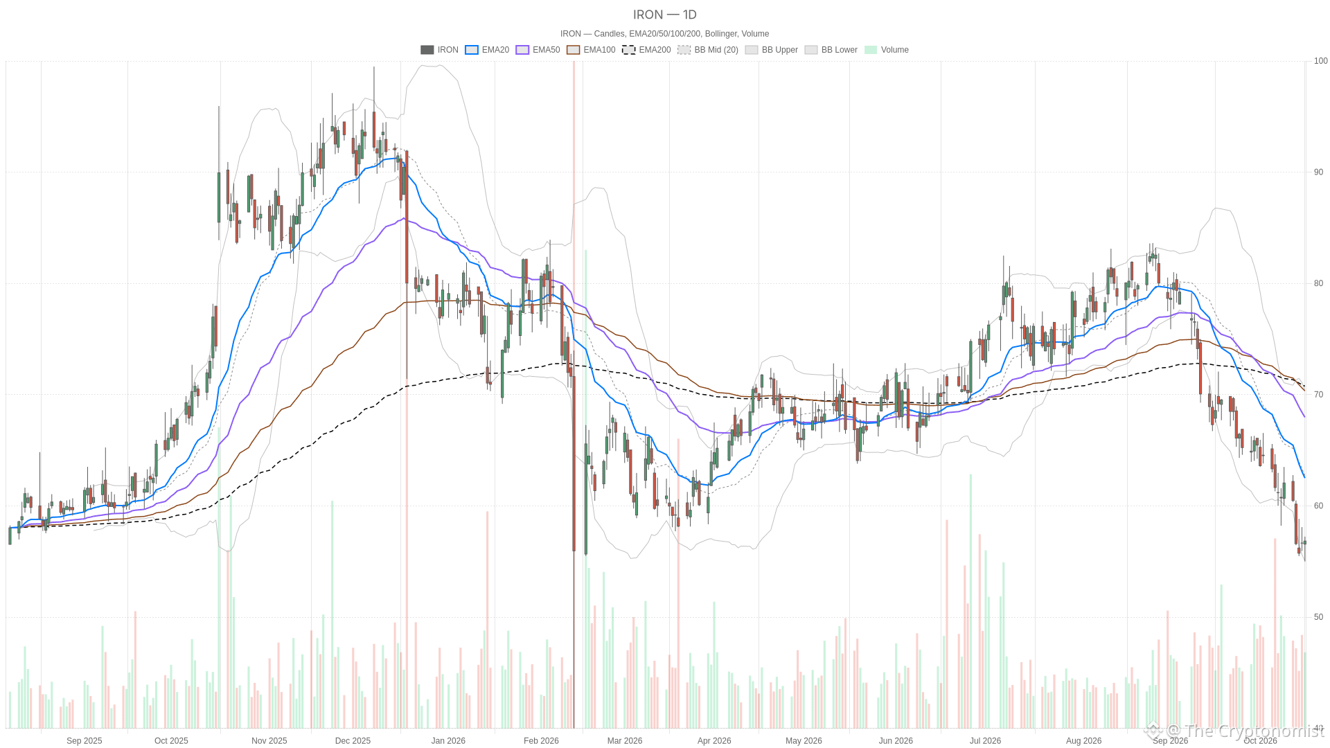 IRON daily chart with EMA20, EMA50 and volume