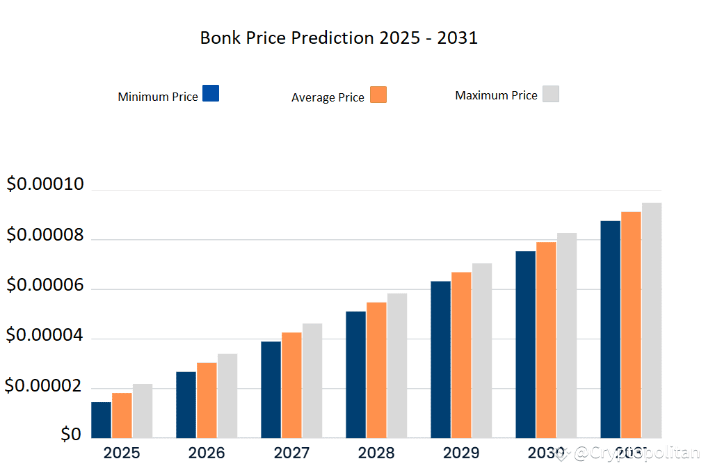 Bonk price prediction 2025 - 2031