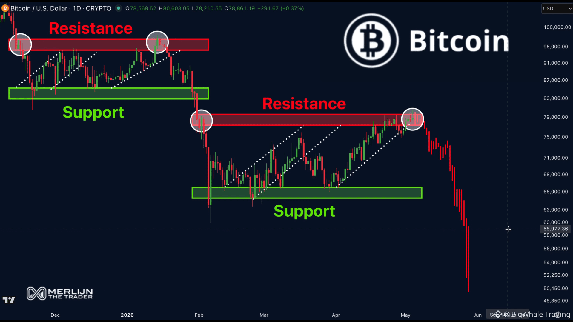 BIG SHORT The market already showed you this Bitcoin patter | BigWhale ...