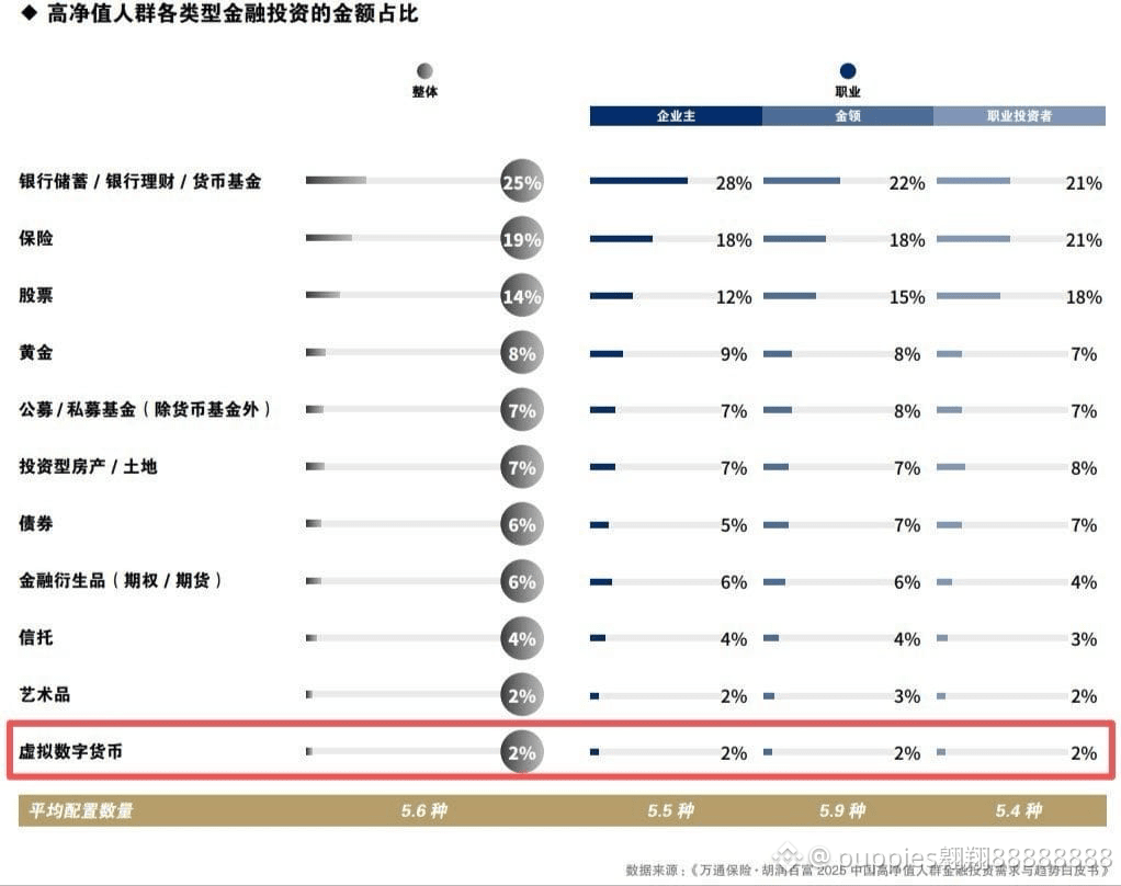 胡润2025中国高净值人群报告显示： 尽管国内形势严峻，高净值人群中仍有2%投资虚拟货币，此数据被纳入主流报告，令人意| 翱翔88888888 على  Binance