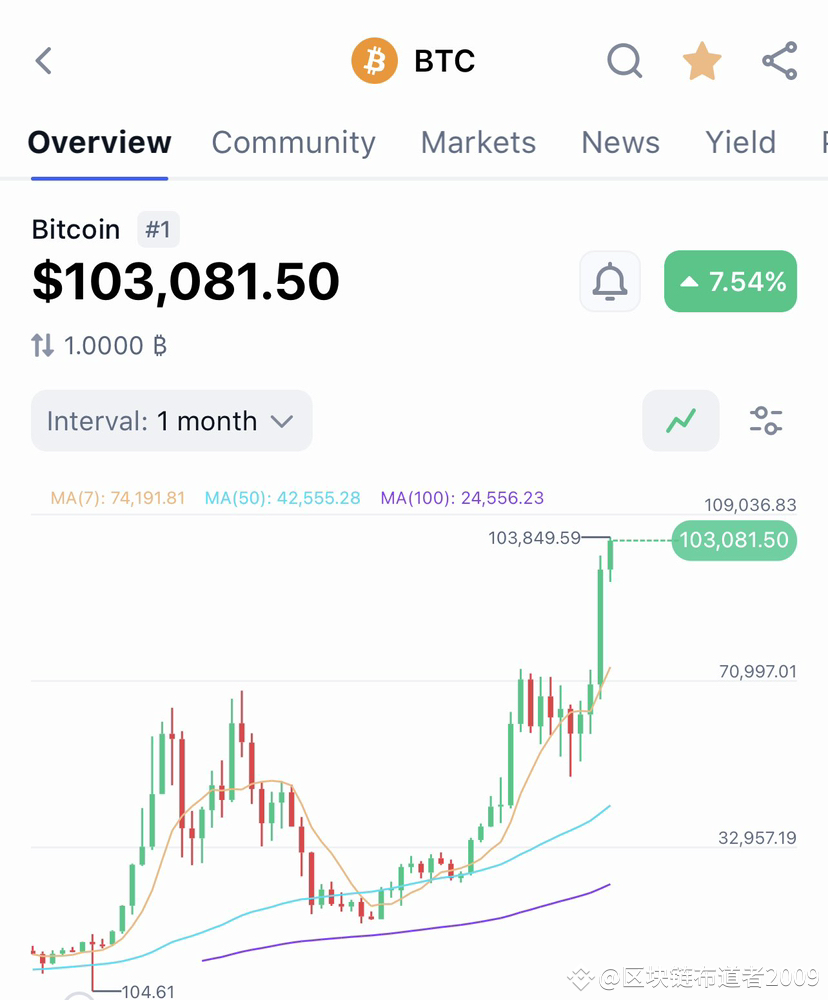 RWA板块普涨 #数字货币超话 Heute möchte ich über die Entwicklungstr | 区块链布道者2009 auf  Binance Square