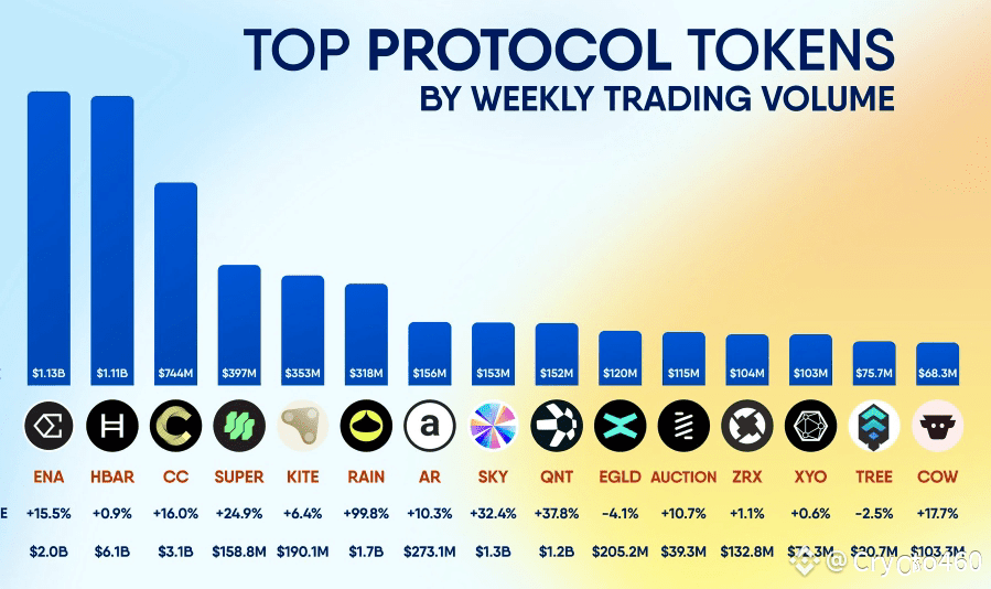 Protocol Token #Top Protocol Tokens By Weekly #Trading Volume This week’s | Crypto460 ...