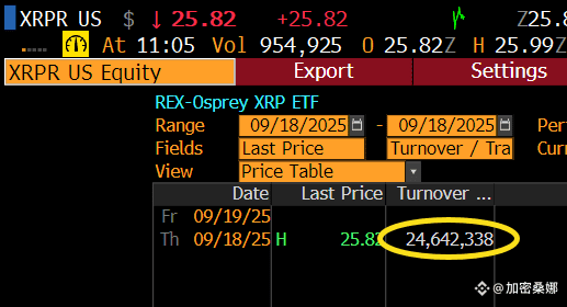 显示 Rex XRP ETF 数据的金融交易平台屏幕截图。屏幕显示股票代码$XRPP，最新价格为 25.82，成交量为 24,642,338。日期 09/18/2025 和时间 11：05 可见，以及范围、最新价格和成交量字段。