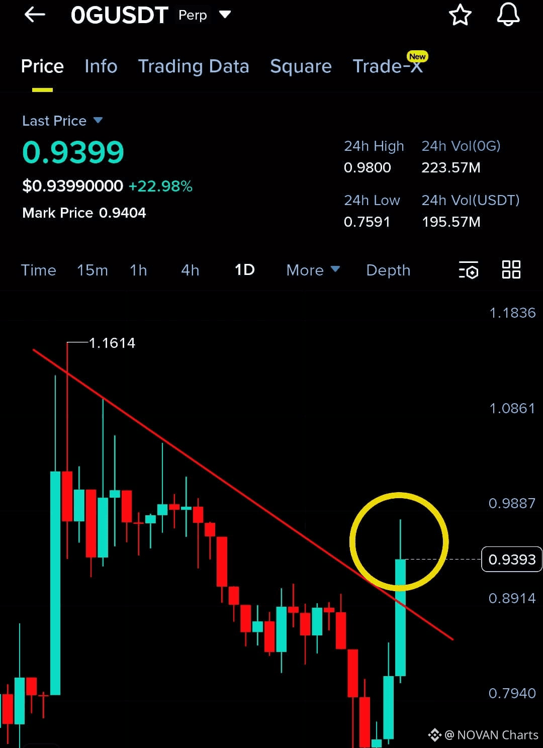 degen: последние новости, мнения и лента событий сегодня | Binance Square