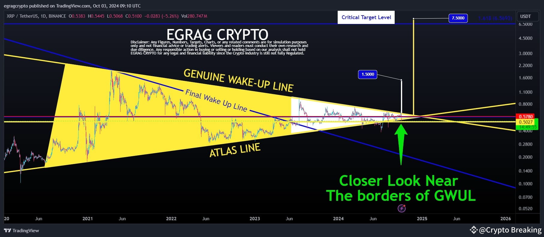 Crypto Analyst Maintains $7.50 XRP Target Despite SEC Appeal Against Ripple  | Crypto Breaking on Binance Square