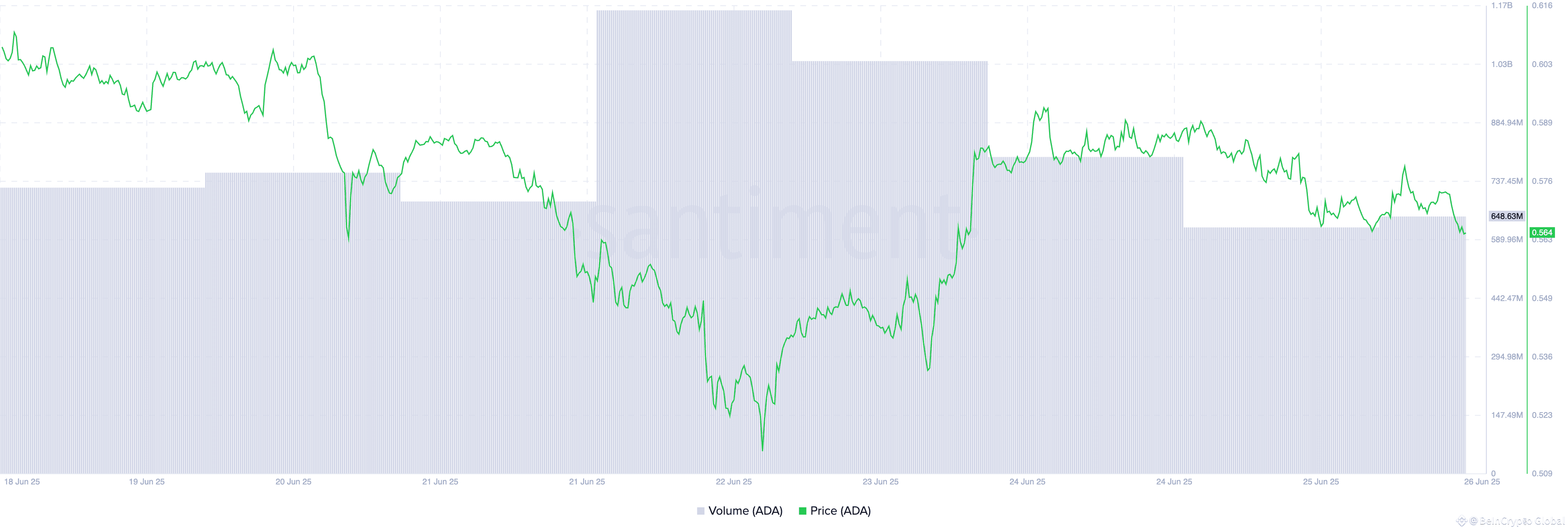 ADA Price/Volume