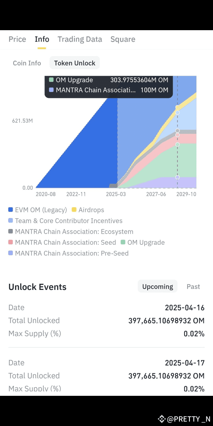 🚨 OM Token Update: Understanding the Scheduled Unlocking and Its  Implications 🚨* | PRETTY _N on Binance Square