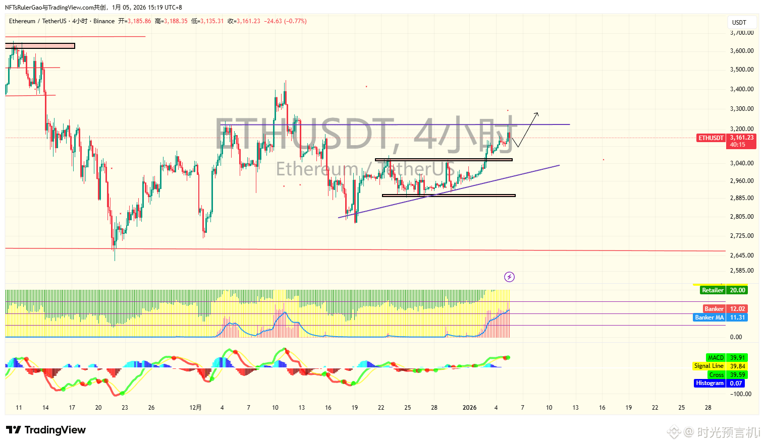 好久没写$ETH 的分析了之前有听我直播的我$ETH 目标是设定在3180-3220的位置今早也达到了止盈位| 时光预言机i sur
