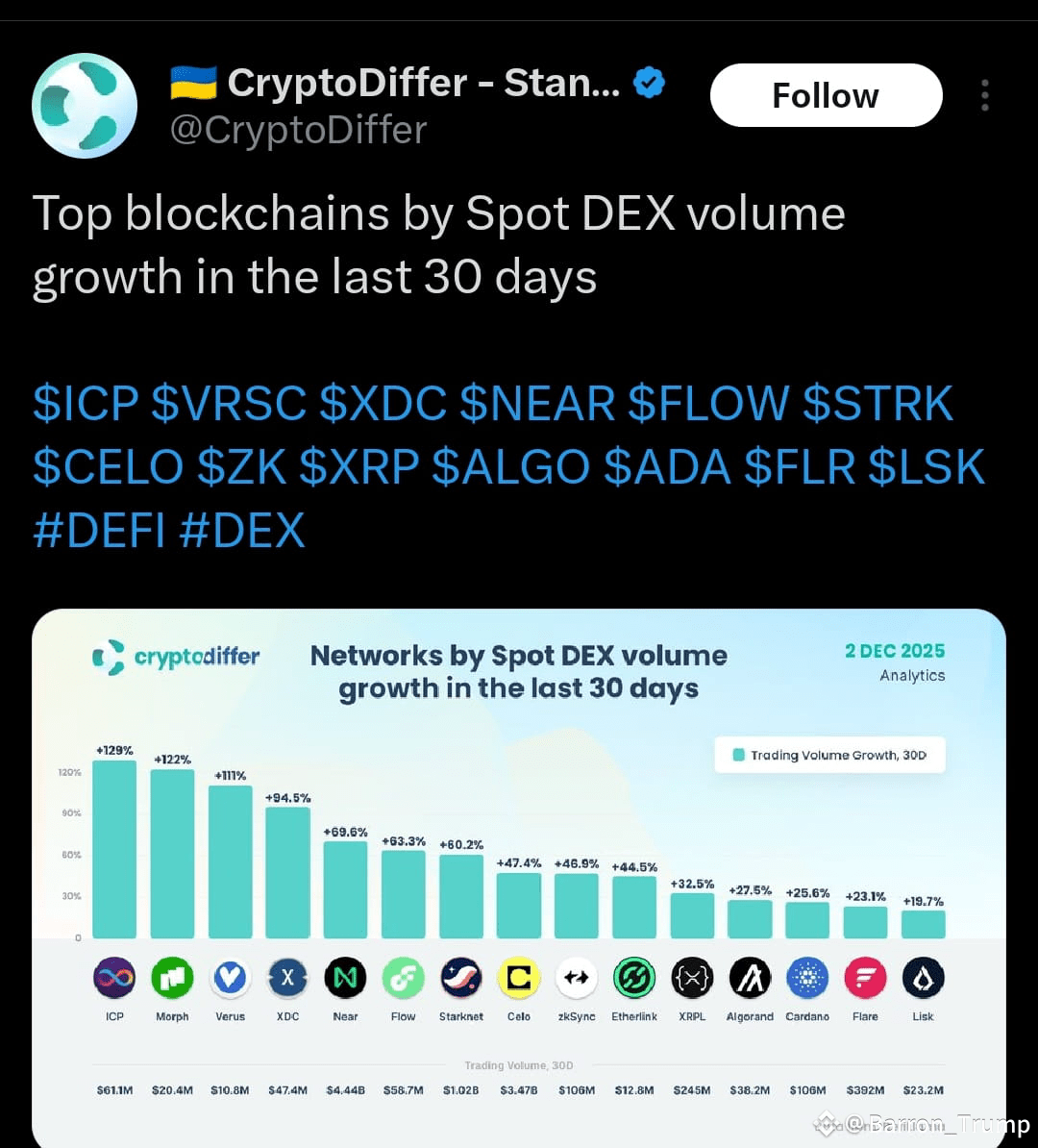 🚨 $ICP LEADS ALL BLOCKCHAINS IN DEX VOLUME GROWTH! | Barron_Trump on ...