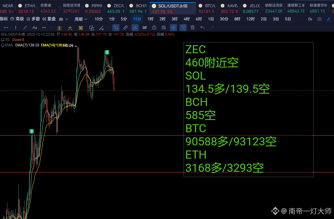 美SEC推动加密创新监管$SOL 直播间空单139.5盈利了， 还有BCH,ZEC,都有些许利润， Las ope | 南帝一灯大师en  Binance Square