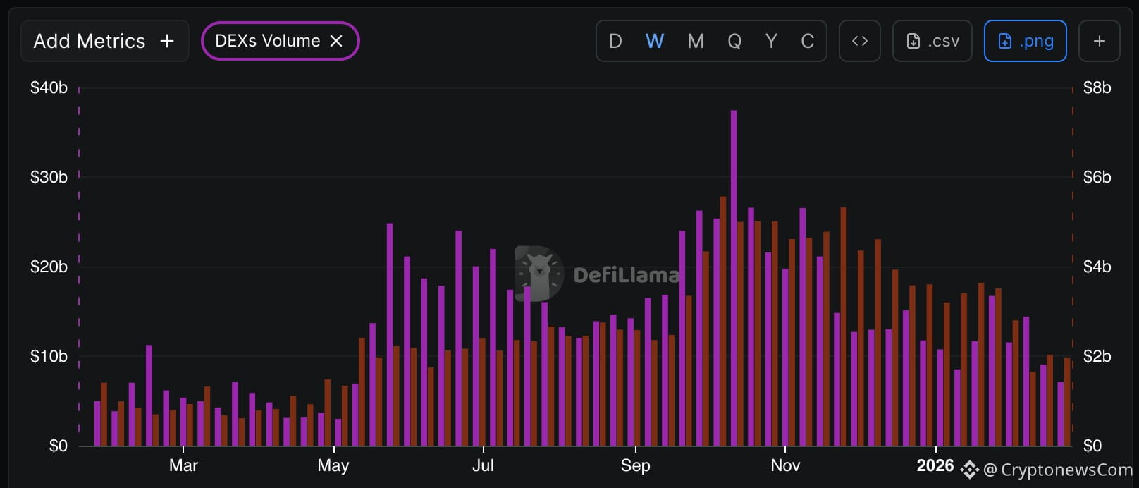 BNB price is at the $640 level as of now, recording a daily gain of 1.9% amidst the Bitcoin 2.5% pump and a bullish overall prediction.