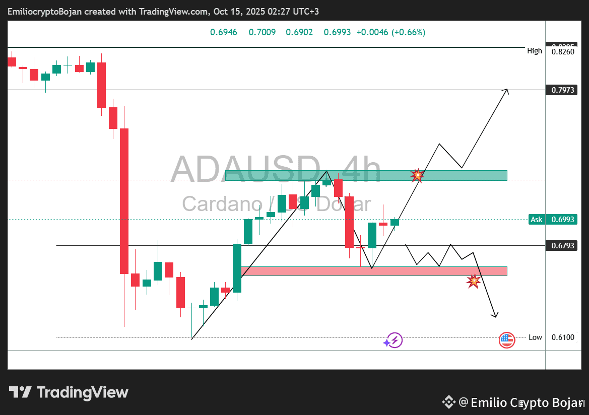 ADAUSDT A break above $0.73 → next target $0.79 🚀$ADA $BT | Emilio Crypto  Bojan on Binance Square