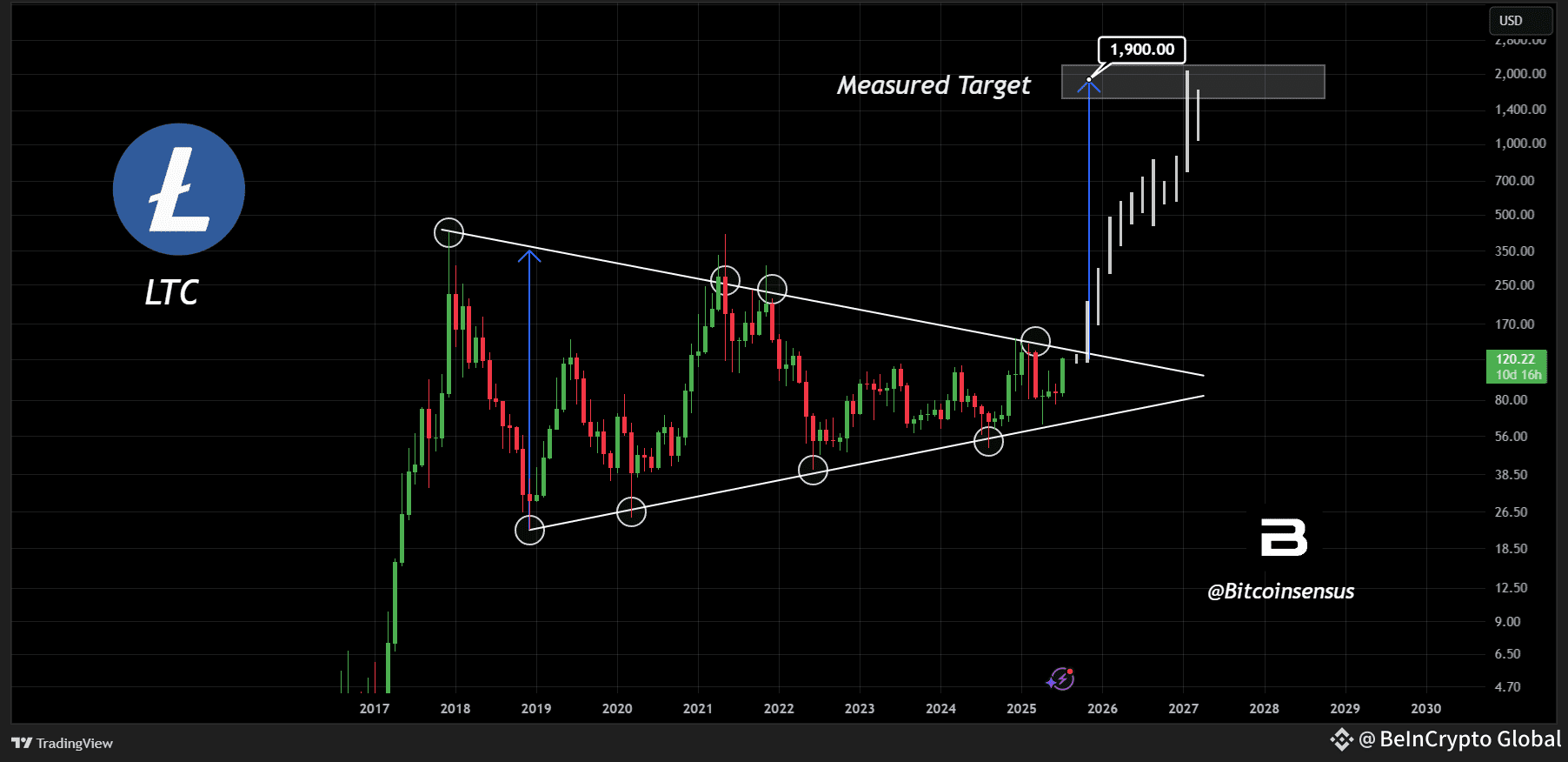 Litecoin Price Prediction