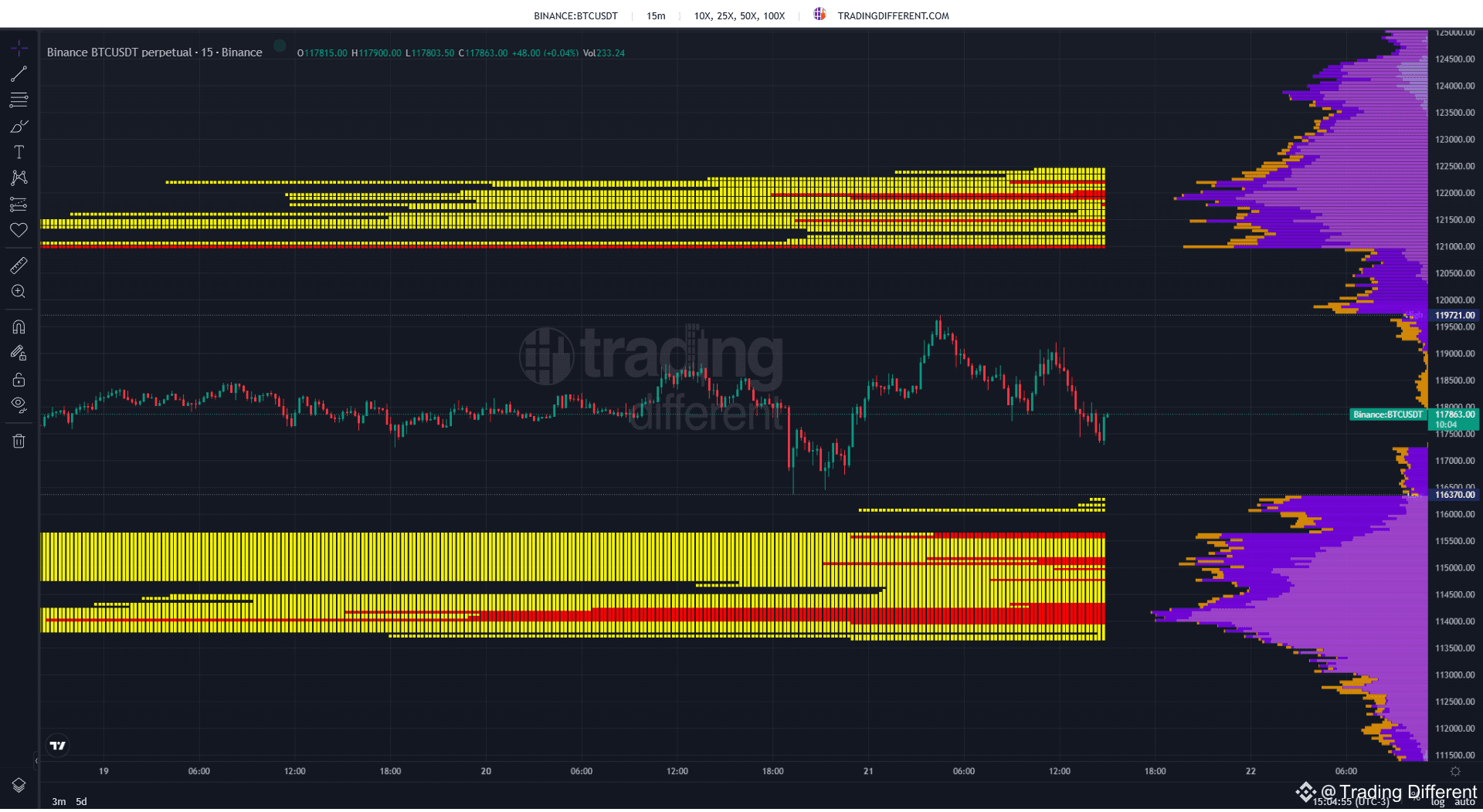 📍 #BTC☀️ | Liquidation Heatmap 15M Bitcoin intenta romper | Trading  Different en Binance Square