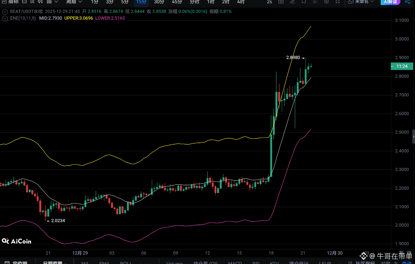 BEAT 勾庄套路吃的透透的！！ 上次我说上涨先看3.0附近，有小喷喷说我做梦，那么现在呢？ 还有说直接归零的， | 牛哥在带单