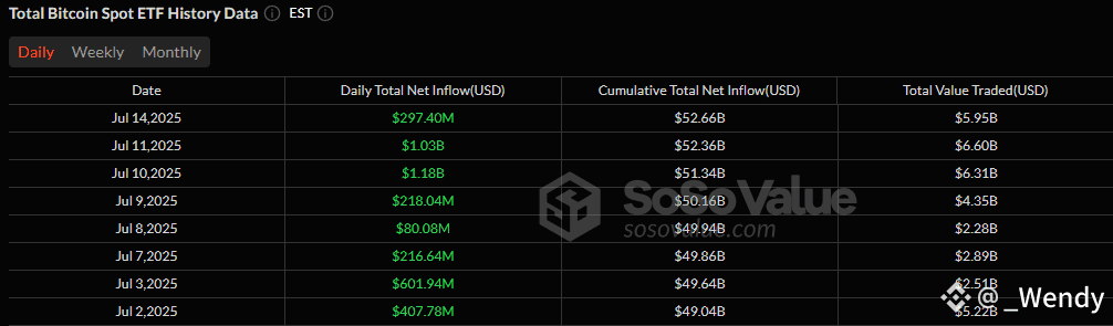 Bitcoin ETFs Hit 8-Day Streak With $297 Million Inflow As Ether ETFs Extend Winning Run