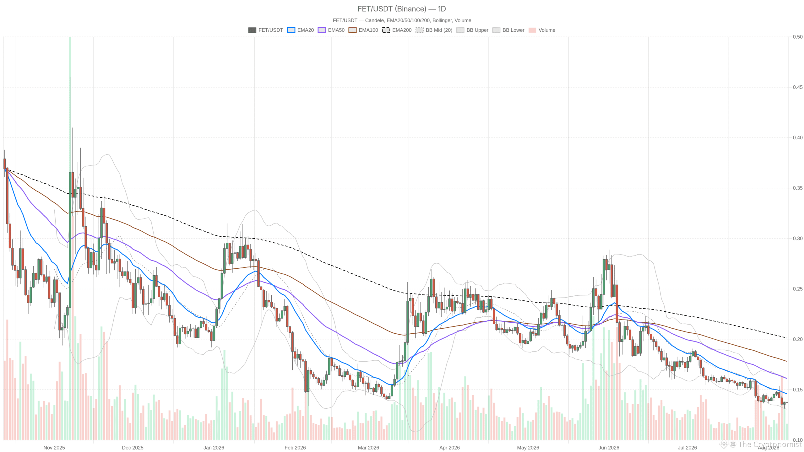 FET/USDT daily chart with EMA20, EMA50 and volume