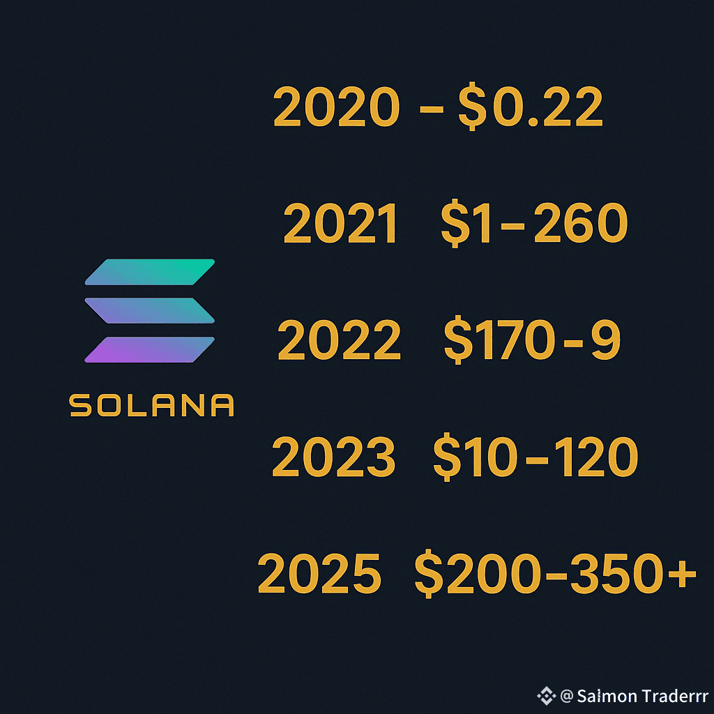 📅 Solana (SOL) Price by Year: 2020: 💵 ~$0.22 (Launch | Saimon Traderrr on  Binance Square