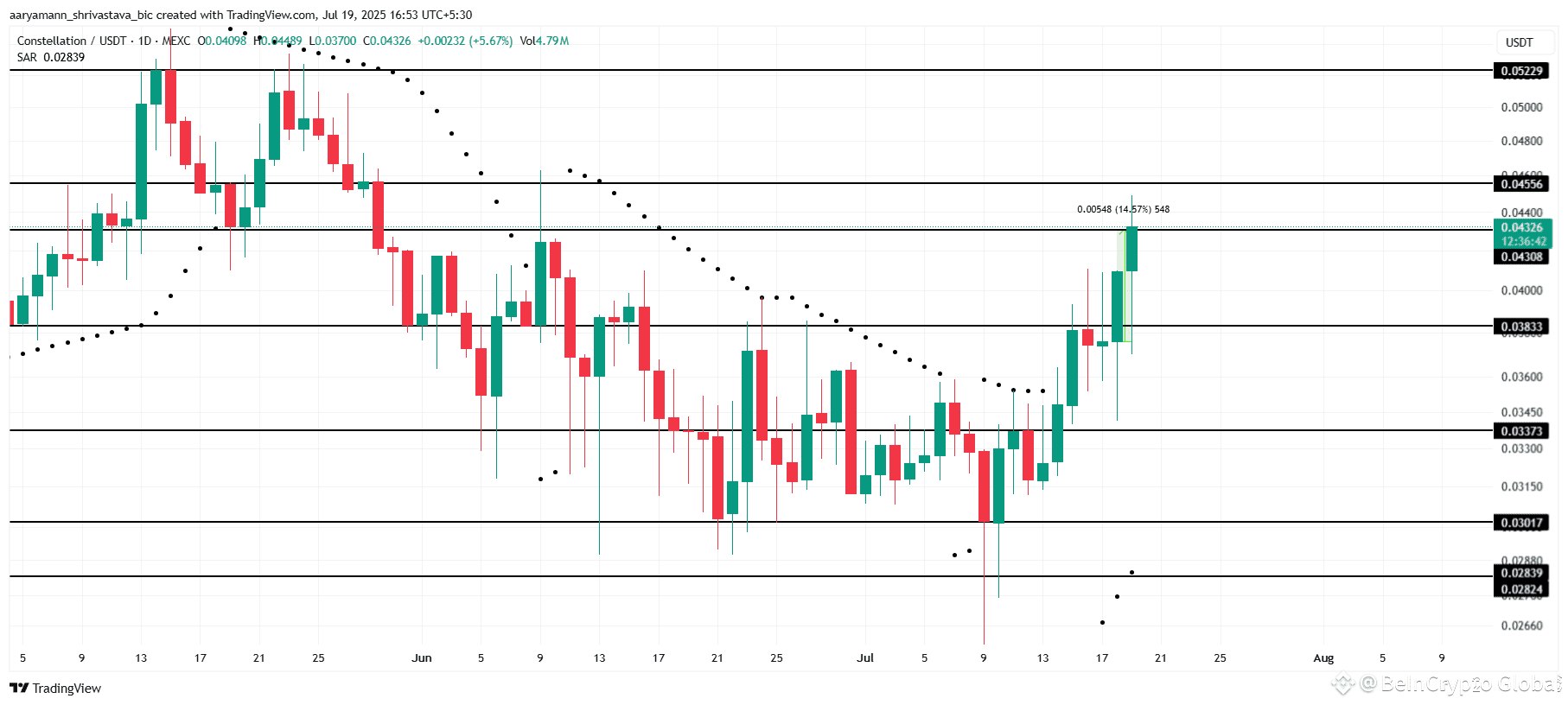 DAG Price Analysis. 