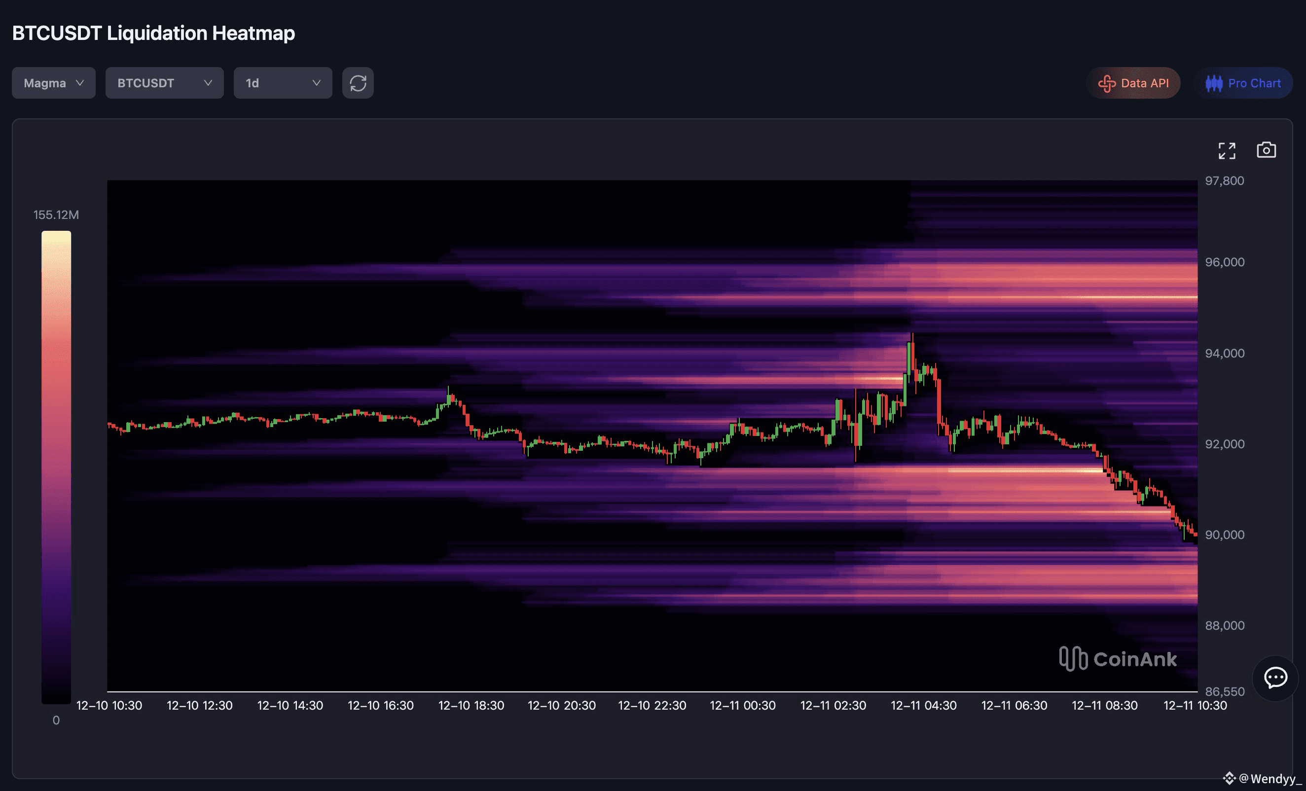$BTC Liquidation Heatmap Is Lighting Up — Critical Support & | Wendyy ...