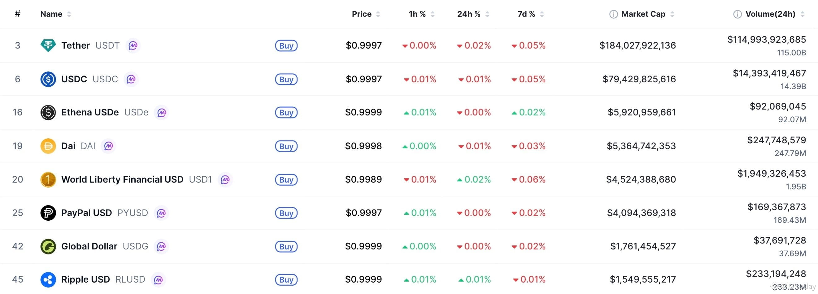 Top Stablecoin Tokens by Market Capitalization, Source: CoinMarketCap