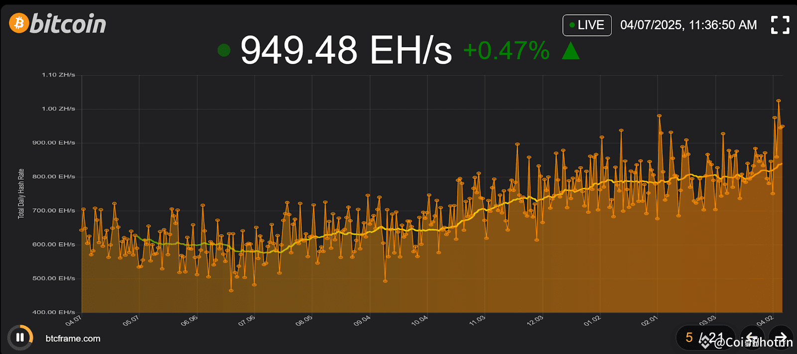 Bitcoin surpasses 1 ZH/s hashrate for the first time The | CoinPhoton on  Binance Square
