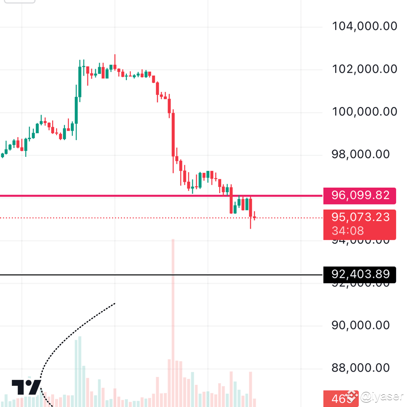 96099 Bitcoin support 96099.82 that I mentioned this morning has n | ياسـر on ...