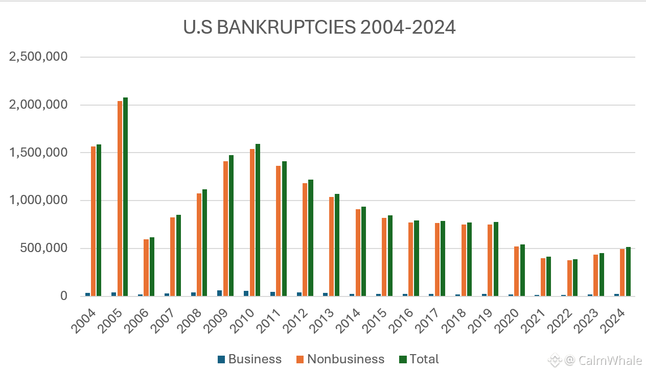 📊 企业破产在2025年达到15年来的高点2025年前11个月有717家大型企业申请破产——是自2010年以来的最| CalmWhale发布于币安广场