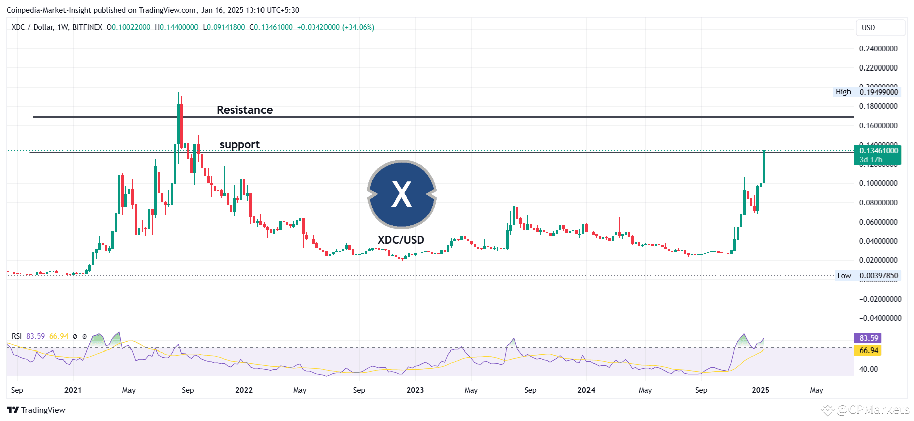 Latest #xdcnetwork News, Opinions and Feed Today | Binance Square