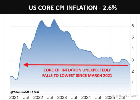 What just happened with US inflation US core inflation | Buy_SomeBTC on ...