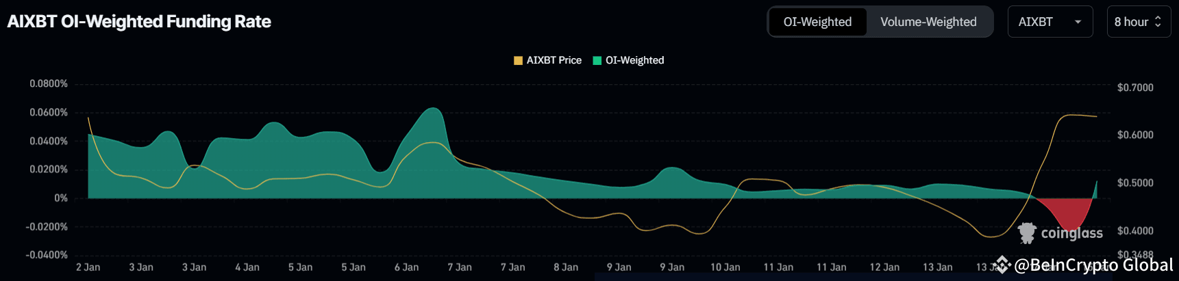 AIXBT Funding Rate