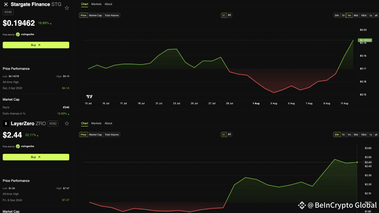 ZRO & STG price. Source: BeInCrypto