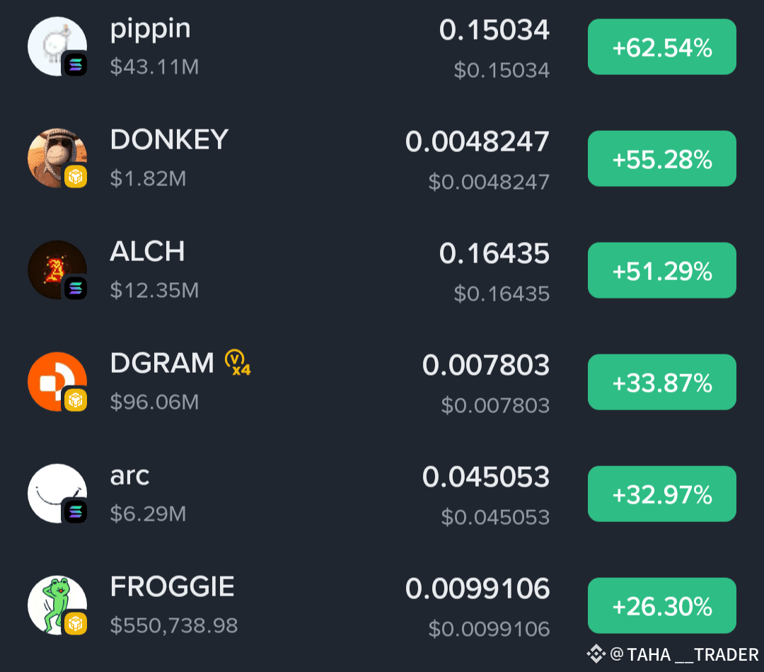 今日Alpha Coins大幅上涨 🚀 $PIPPIN 暴涨+60% $DONKEY 上涨+55% $DGRAM | TAHA ...