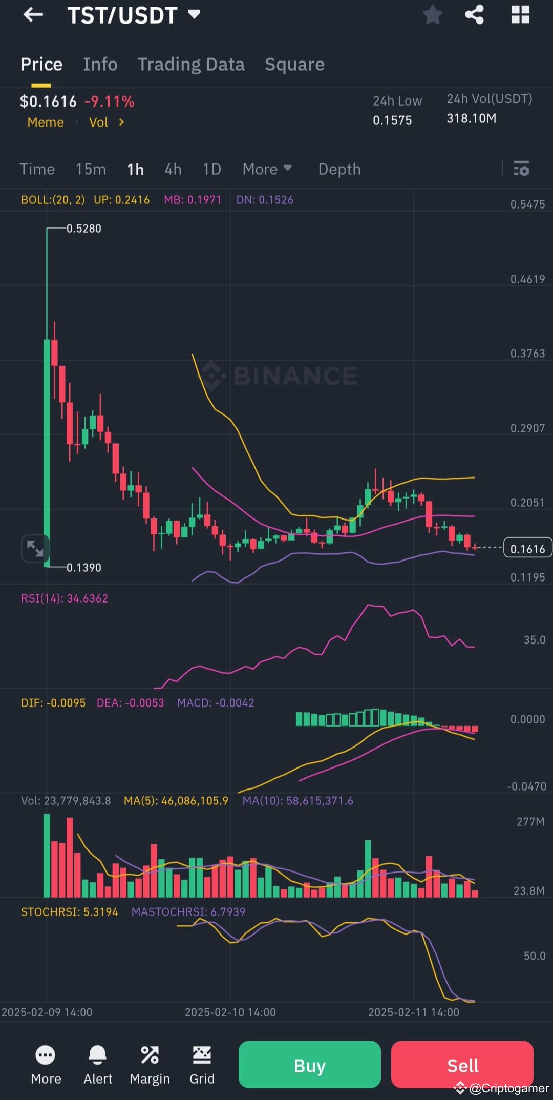 Latest #tstcoin News, Opinions and Feed Today | Binance Square