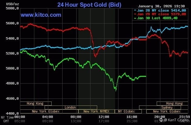 Giá vàng thế giới giao ngay có thời điểm về dưới 5.000 USD trong phiên 30/1. Đồ thị: Kitco