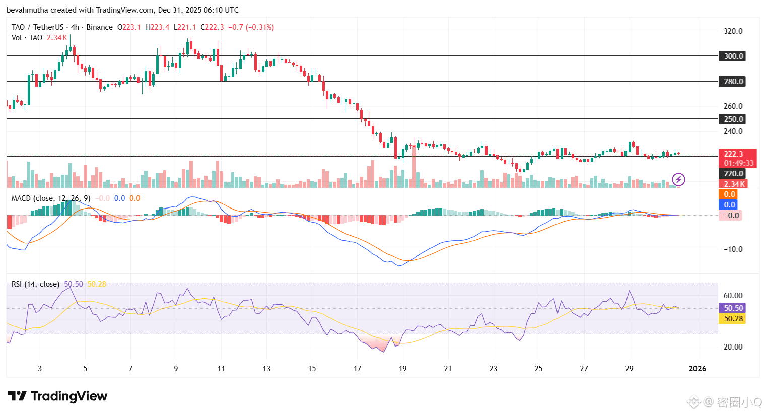 Grayscale 提交了美国首个 Bittensor ETF 的申请：TAO 价格会在 1 月份飙升至 300 美元吗？