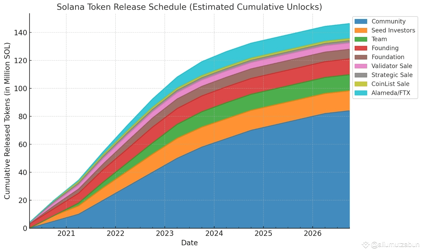 Solana Token Unlock: Market Impact and Vesting Schedule Overview |  aliumutzabun on Binance Square