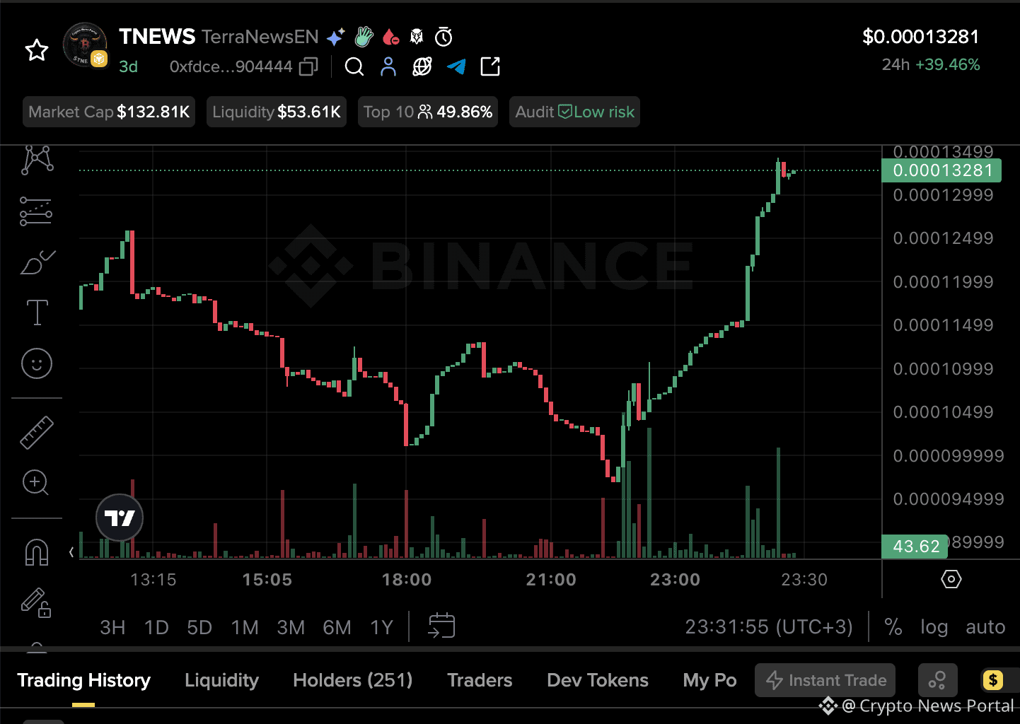 Somos un gran portal de noticias de criptomonedas con ciento | Crypto News  Portal en Binance Square