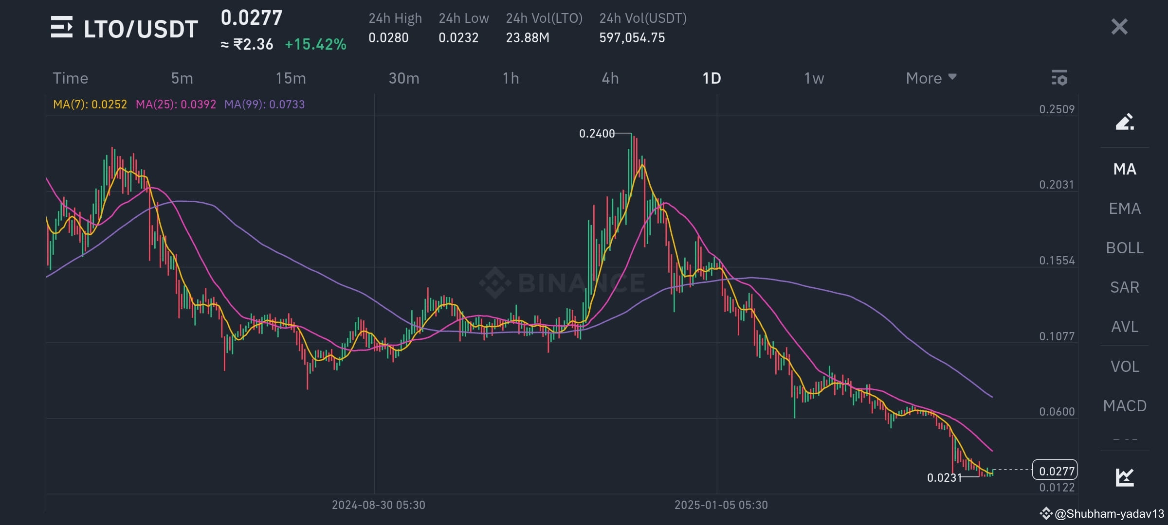 Latest #lto News, Opinions and Feed Today | Binance Square