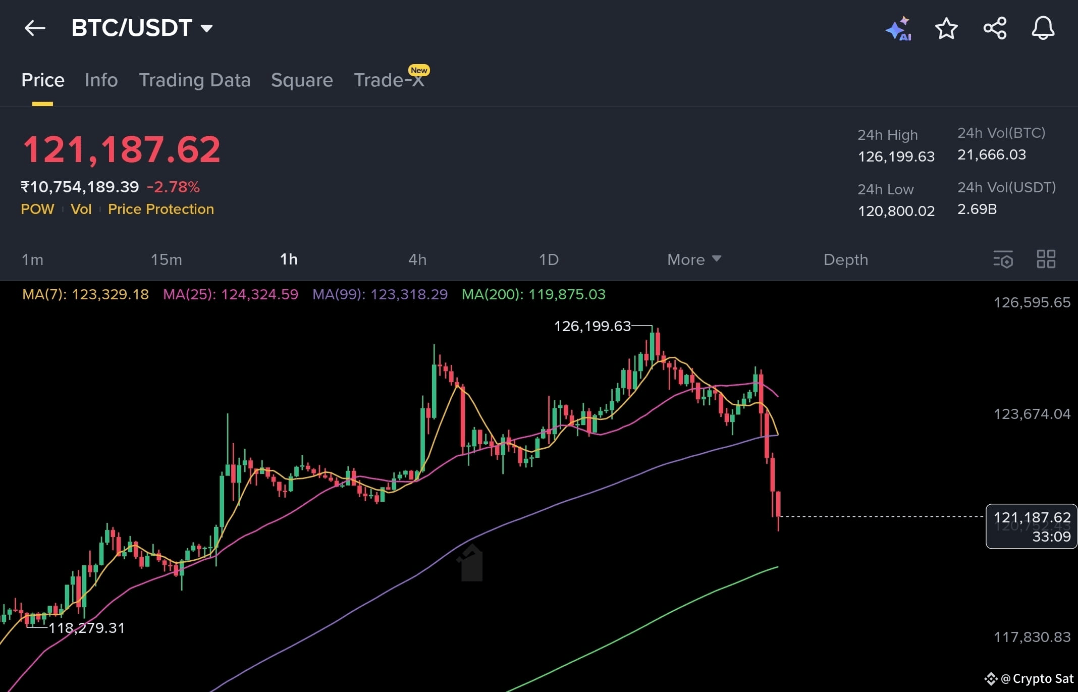 BTC moving towards $120K!! 115K next support 👍 | Crypto Sat on Binance  Square
