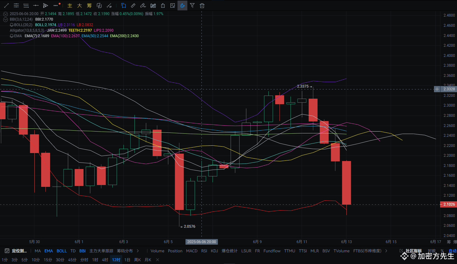 XRP深蹲蓄势？多空较量后，大反攻即将引爆！——6月13日行情分析与做多策略| 加密方先生发布于币安广场