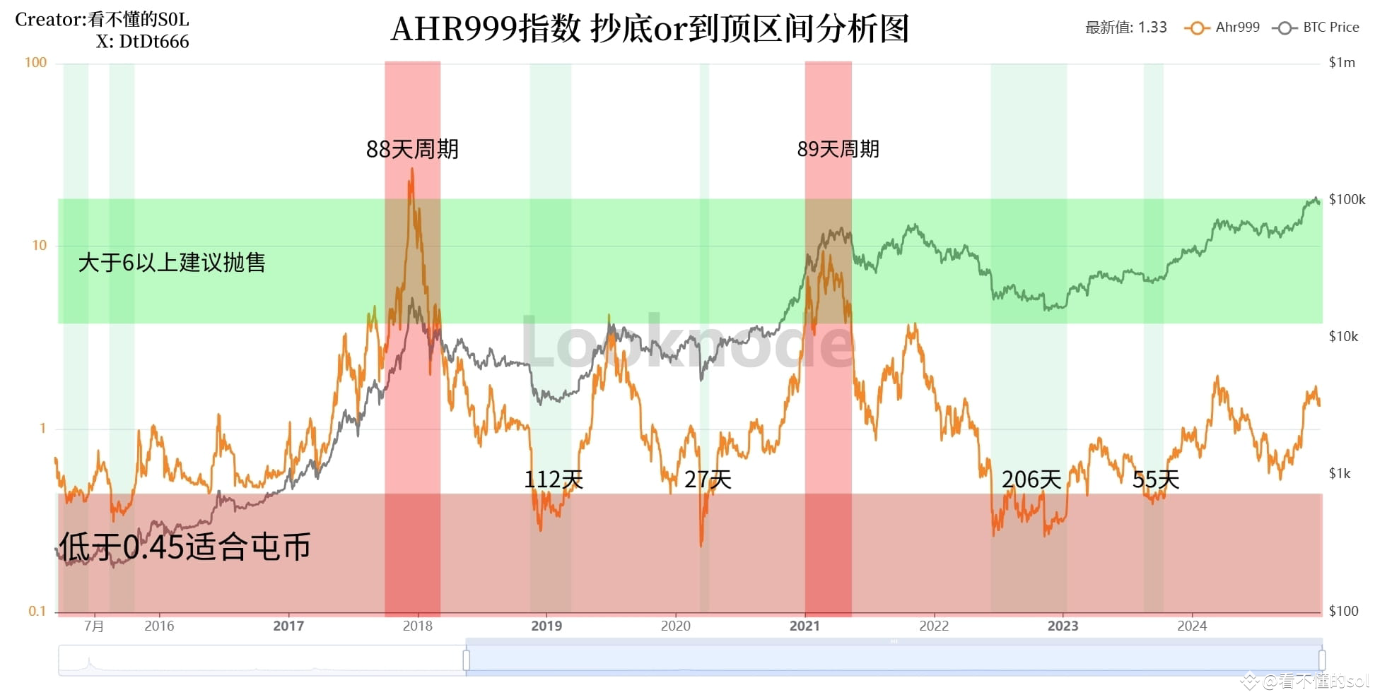 BTC Top Escape Indicator: AHR999 Index Update Currently | 看不懂的sol on  Binance Square