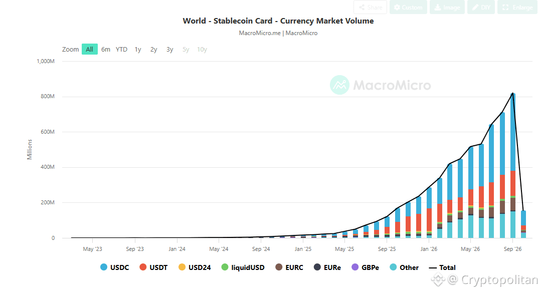 Crypto card volume expands to $4.3B in Q3 