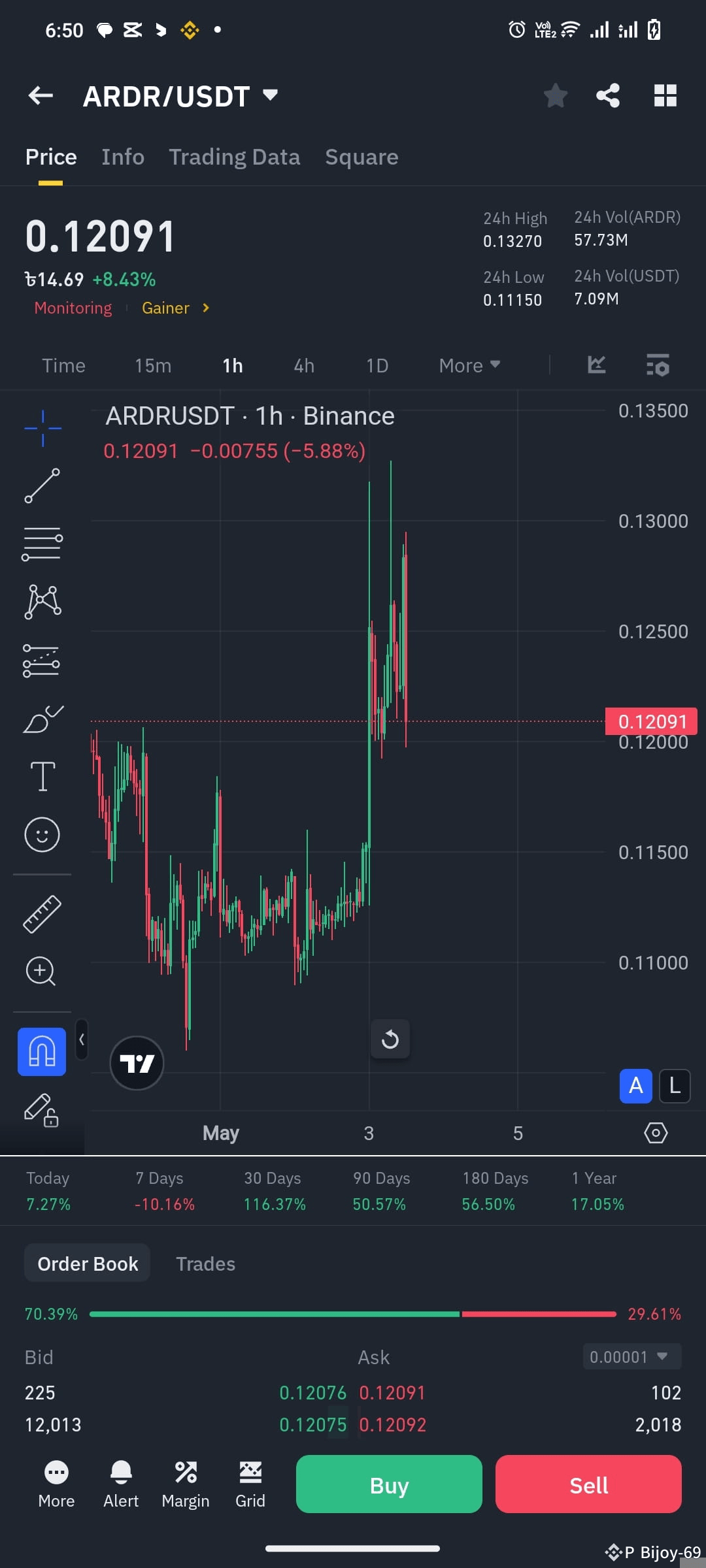 $ARDR #ARDR ARDR/USDT Update Price: $0.12091 📈 +8.43% To | Bijoy-69 on ...