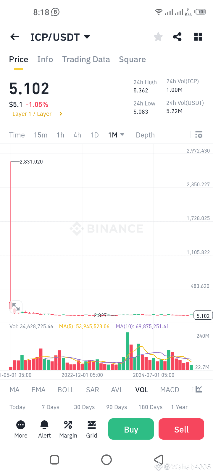 Is $ICP (Internet Computer) the Sleeping Giant of Crypto? | Wahab4006 on  Binance Square