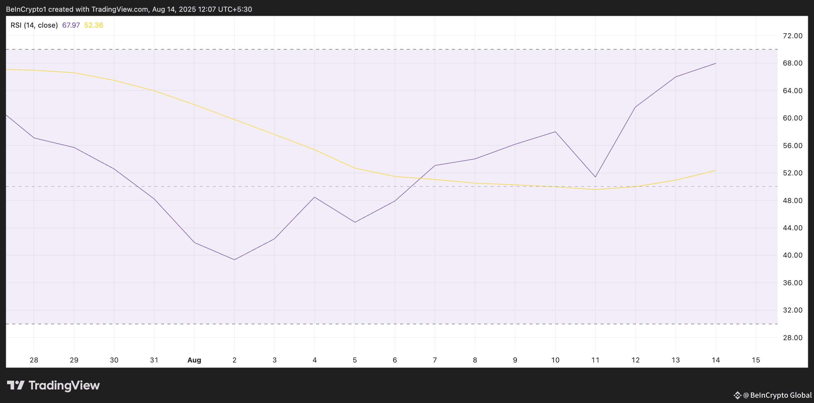 SOL RSI