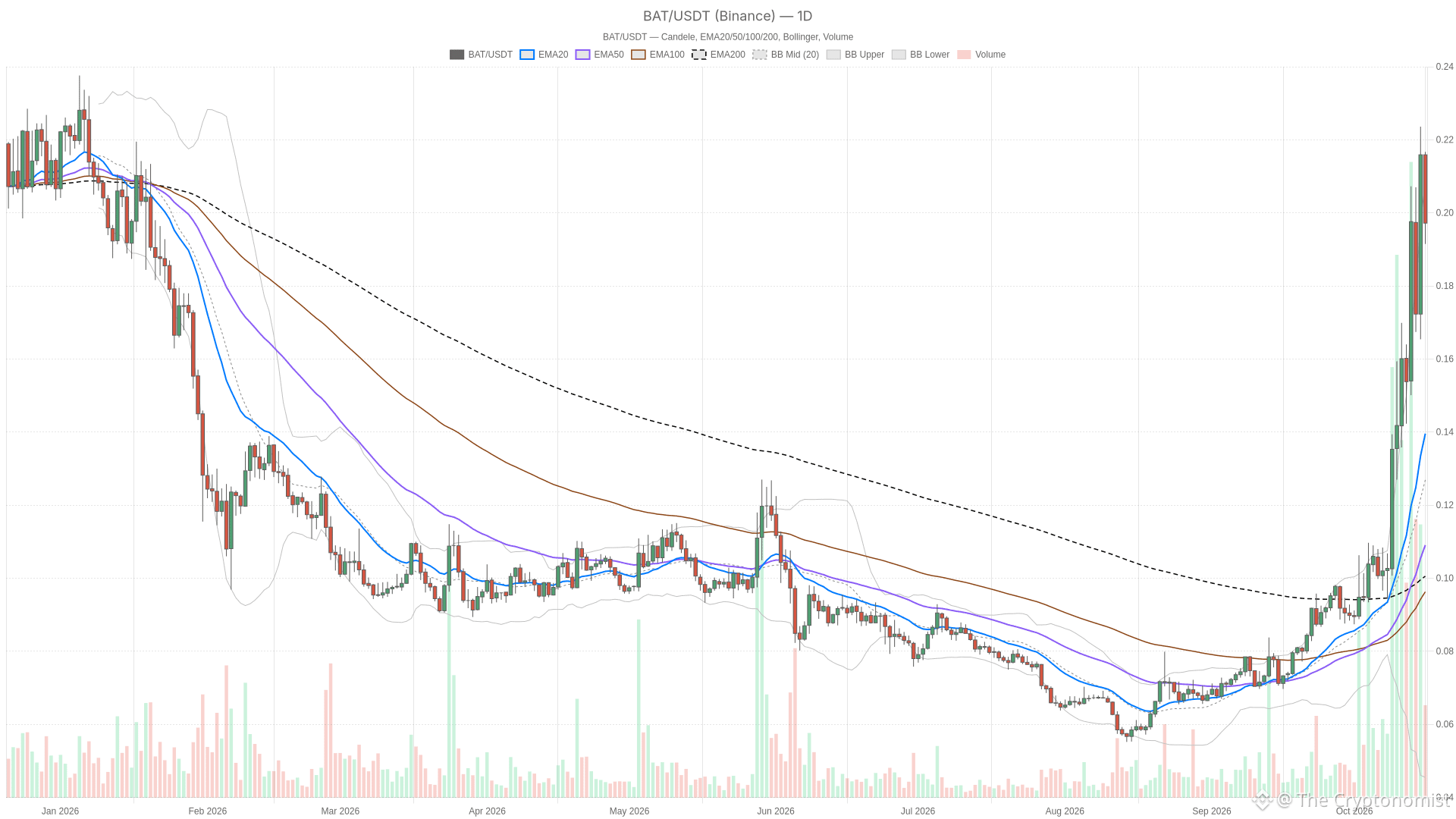 BAT/USDT daily chart with EMA20, EMA50 and volume