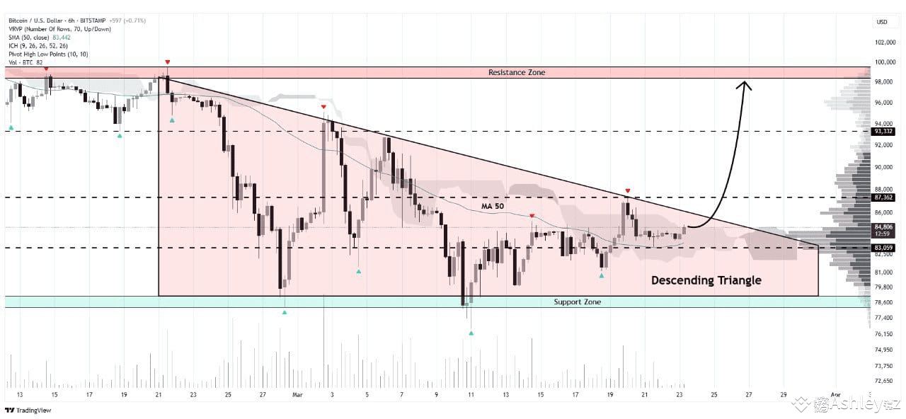 $BTC Bitcoin has formed a descending triangle pattern on t | Ashleyez ...