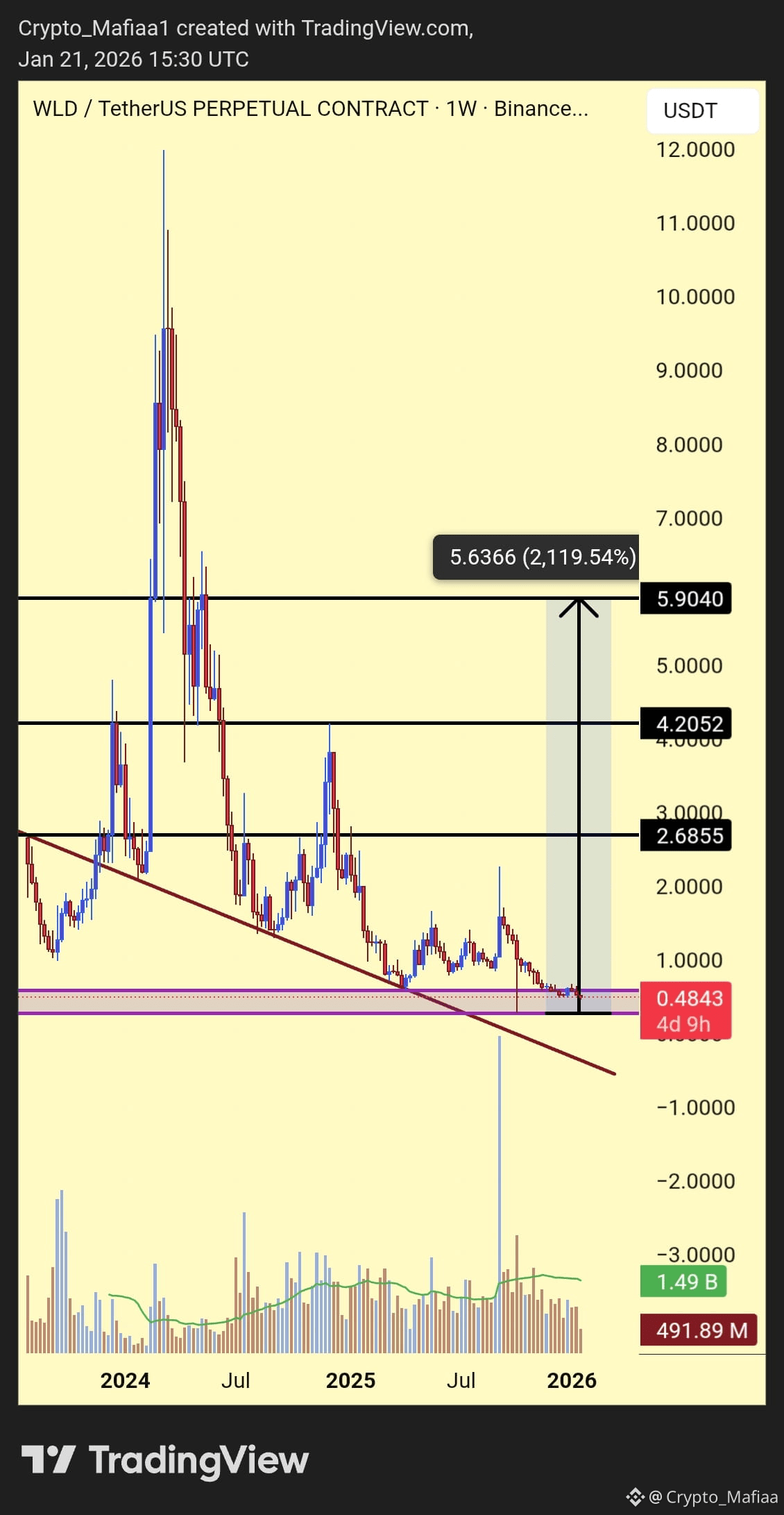 Latest #worldcoin News, Opinions and Feed Today | Binance Square
