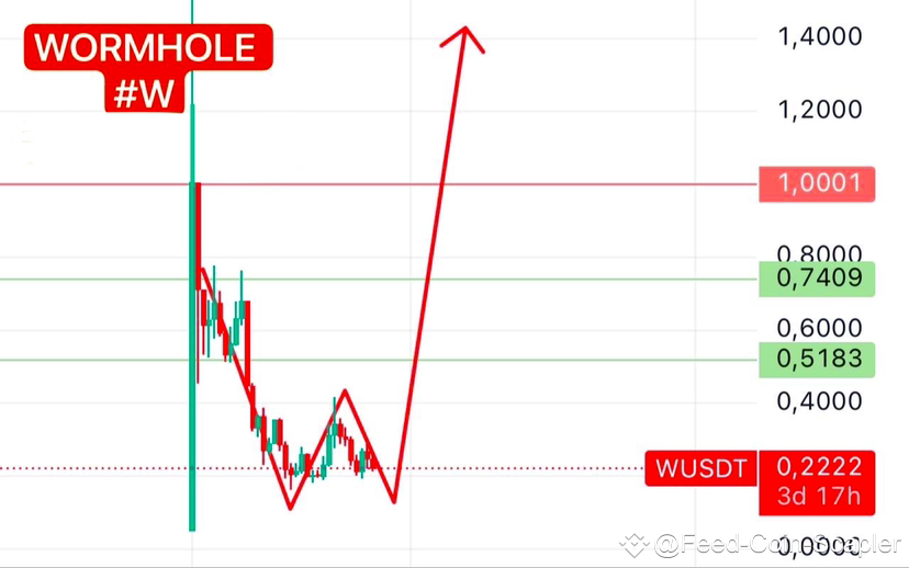 Wormhole ($W ): A Hidden Gem? 🧿 Wormhole bridges assets ac | Feed-Coin ...